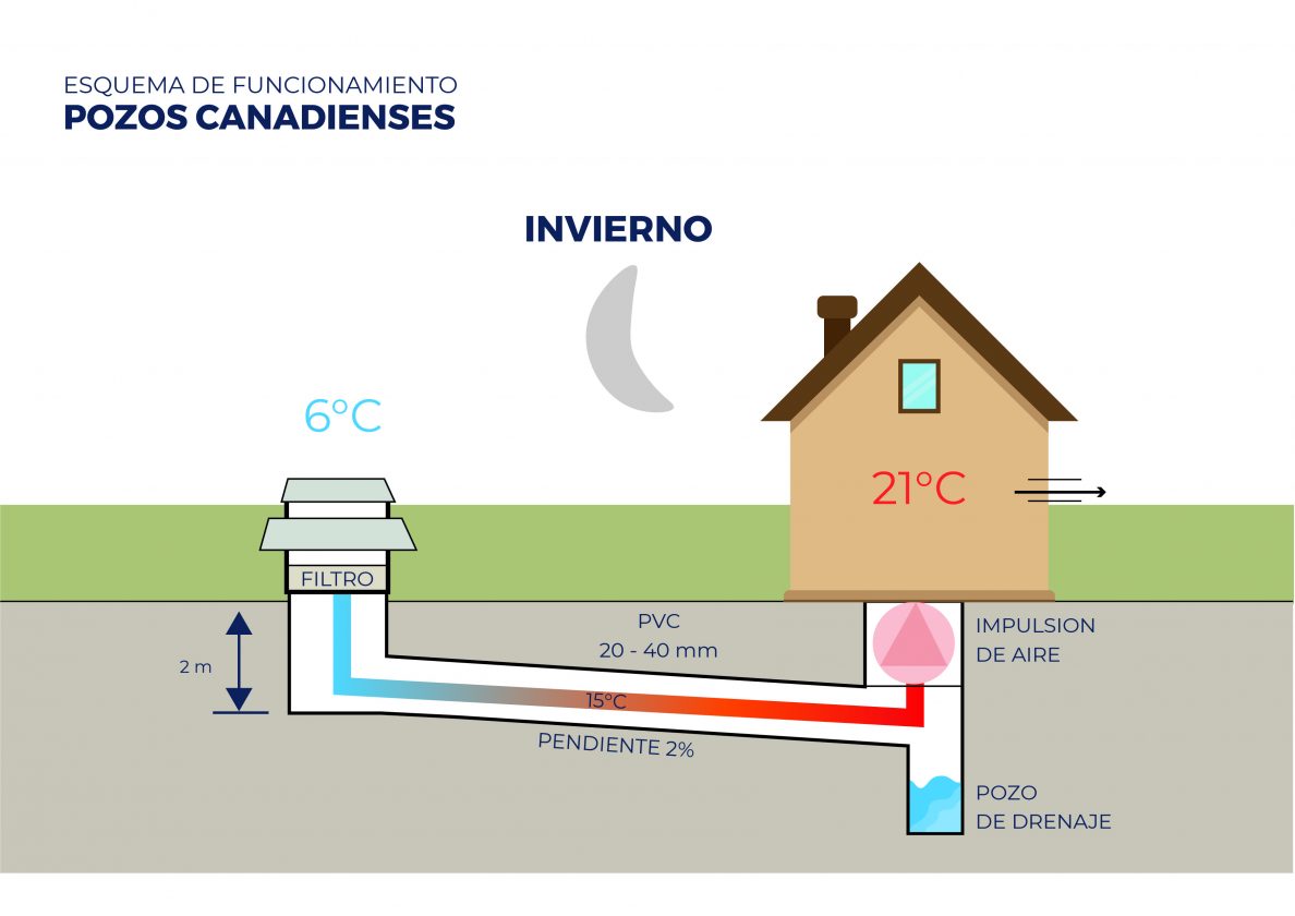 Pozos Canadienses, la forma de climatizar tu casa usando ...